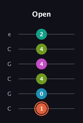 C♯ Half-Diminished 11th Sharp 9th guitar tab — Open (1 0 4 4 4 2) in Open C Tuning (CGCGCE)