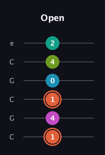 C♯ Half-Diminished 11th Sharp 9th guitar tab — Open (1 4 1 0 4 2) in Open C Tuning (CGCGCE)