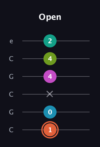 C♯ Half-Diminished 11th Sharp 9th guitar tab — Open (1 0 x 4 4 2) in Open C Tuning (CGCGCE)