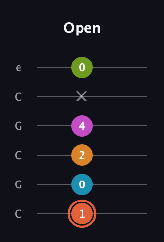 C♯ Half-Diminished 7th Flat 9th guitar tab — Open (1 0 2 4 x 0) in Open C Tuning (CGCGCE)