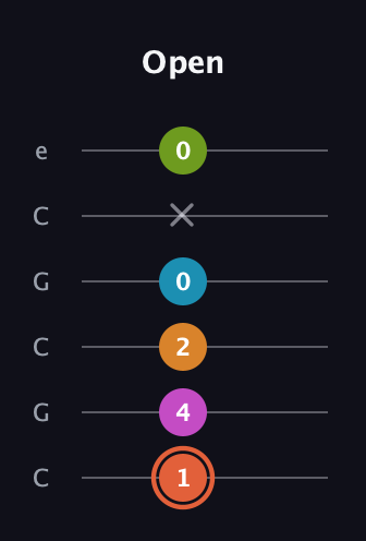 C♯ Half-Diminished 7th Flat 9th guitar tab — Open (1 4 2 0 x 0) in Open C Tuning (CGCGCE)