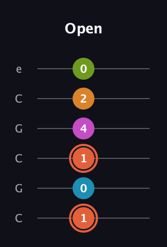 C♯ Half-Diminished 7th Flat 9th guitar tab — Open (1 0 1 4 2 0) in Open C Tuning (CGCGCE)