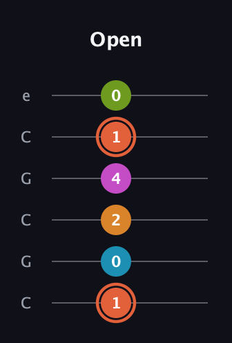 C♯ Half-Diminished 7th Flat 9th guitar tab — Open (1 0 2 4 1 0) in Open C Tuning (CGCGCE)