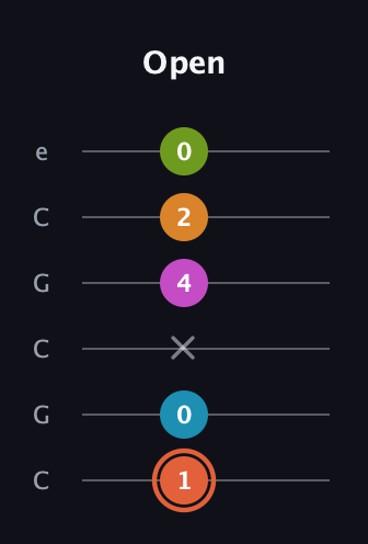 C♯ Half-Diminished 7th Flat 9th guitar tab — Open (1 0 x 4 2 0) in Open C Tuning (CGCGCE)