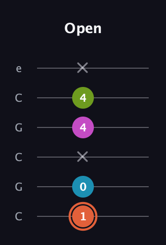 C♯ Half-Diminished 7th Sharp 13th guitar tab — Open (1 0 x 4 4 x) in Open C Tuning (CGCGCE)