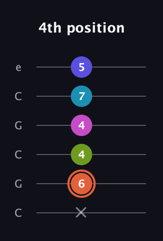 C♯ Half-Diminished 7th Sharp 5th guitar tab — 4th position (x 6 4 4 7 5) in Open C Tuning (CGCGCE)