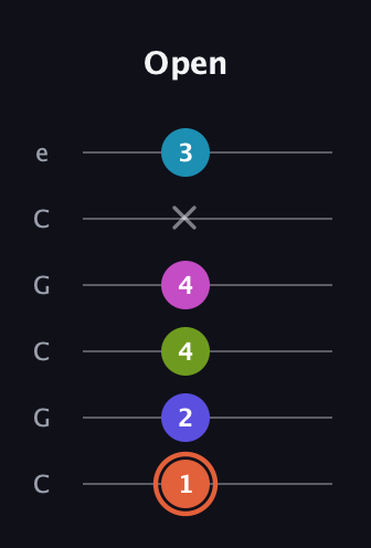 C♯ Half-Diminished 7th Sharp 5th guitar tab — Open (1 2 4 4 x 3) in Open C Tuning (CGCGCE)
