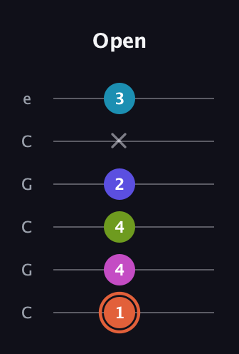 C♯ Half-Diminished 7th Sharp 5th guitar tab — Open (1 4 4 2 x 3) in Open C Tuning (CGCGCE)