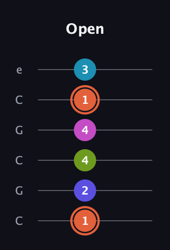 C♯ Half-Diminished 7th Sharp 5th guitar tab — Open (1 2 4 4 1 3) in Open C Tuning (CGCGCE)