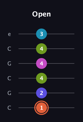 C♯ Half-Diminished 7th Sharp 5th guitar tab — Open (1 2 4 4 4 3) in Open C Tuning (CGCGCE)