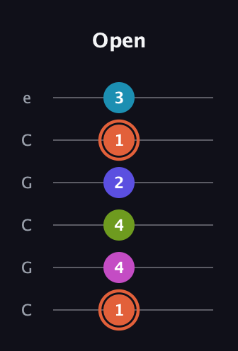 C♯ Half-Diminished 7th Sharp 5th guitar tab — Open (1 4 4 2 1 3) in Open C Tuning (CGCGCE)