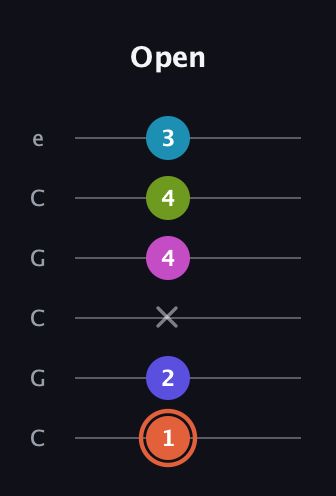C♯ Half-Diminished 7th Sharp 5th guitar tab — Open (1 2 x 4 4 3) in Open C Tuning (CGCGCE)