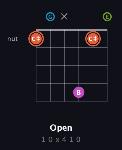 C♯ Half-Diminished 7th Sharp 9th guitar chord — Open (1 0 x 4 1 0) fretboard diagram in Open C Tuning (CGCGCE)