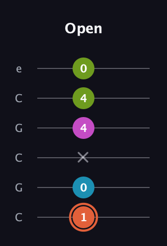 C♯ Half-Diminished 7th Sharp 9th guitar tab — Open (1 0 x 4 4 0) in Open C Tuning (CGCGCE)