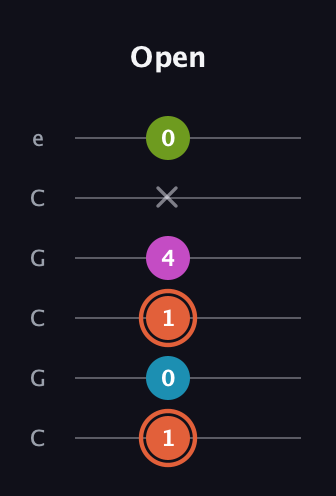 C♯ Half-Diminished 7th Sharp 9th guitar tab — Open (1 0 1 4 x 0) in Open C Tuning (CGCGCE)