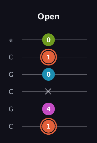 C♯ Half-Diminished 7th Sharp 9th guitar tab — Open (1 4 x 0 1 0) in Open C Tuning (CGCGCE)