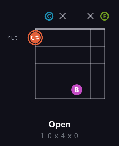 C♯ Half-Diminished 7th Sharp 9th guitar chord — Open (1 0 x 4 x 0) fretboard diagram in Open C Tuning (CGCGCE)