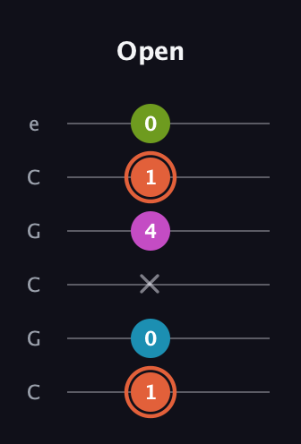 C♯ Half-Diminished 7th guitar tab — Open (1 0 x 4 1 0) in Open C Tuning (CGCGCE)