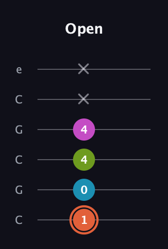 C♯ Half-Diminished 7th guitar tab — Open (1 0 4 4 x x) in Open C Tuning (CGCGCE)
