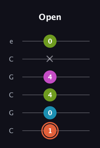C♯ Half-Diminished 7th guitar tab — Open (1 0 4 4 x 0) in Open C Tuning (CGCGCE)