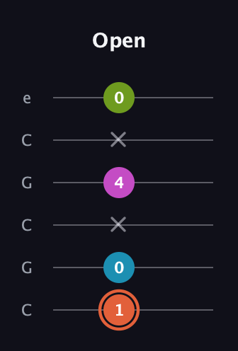 C♯ Half-Diminished 7th guitar tab — Open (1 0 x 4 x 0) in Open C Tuning (CGCGCE)