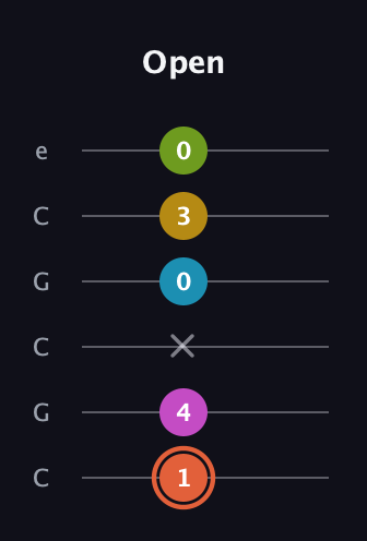 C♯ Half-Diminished 9th Sharp 13th guitar tab — Open (1 4 x 0 3 0) in Open C Tuning (CGCGCE)