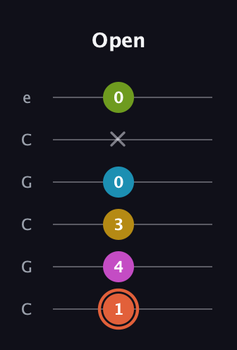 C♯ Half-Diminished 9th Sharp 13th guitar tab — Open (1 4 3 0 x 0) in Open C Tuning (CGCGCE)