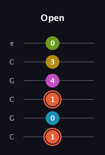 C♯ Half-Diminished 9th Sharp 13th guitar tab — Open (1 0 1 4 3 0) in Open C Tuning (CGCGCE)