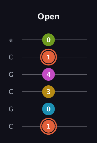 C♯ Half-Diminished 9th Sharp 13th guitar tab — Open (1 0 3 4 1 0) in Open C Tuning (CGCGCE)