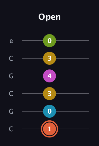 C♯ Half-Diminished 9th Sharp 13th guitar tab — Open (1 0 3 4 3 0) in Open C Tuning (CGCGCE)