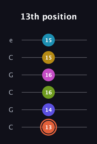 C♯ Half-Diminished 9th Sharp 5th guitar tab — 13th position (13 14 16 16 15 15) in Open C Tuning (CGCGCE)