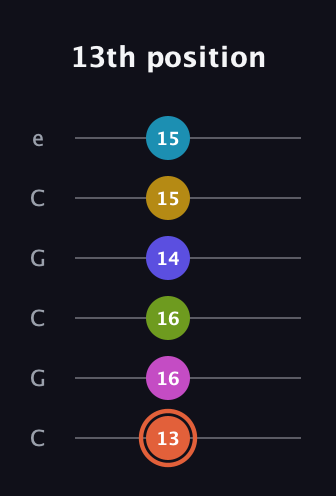 C♯ Half-Diminished 9th Sharp 5th guitar tab — 13th position (13 16 16 14 15 15) in Open C Tuning (CGCGCE)
