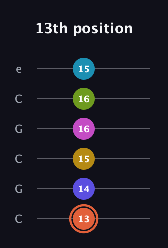 C♯ Half-Diminished 9th Sharp 5th guitar tab — 13th position (13 14 15 16 16 15) in Open C Tuning (CGCGCE)