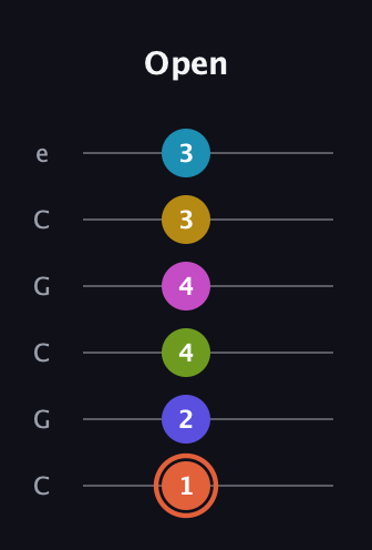 C♯ Half-Diminished 9th Sharp 5th guitar tab — Open (1 2 4 4 3 3) in Open C Tuning (CGCGCE)