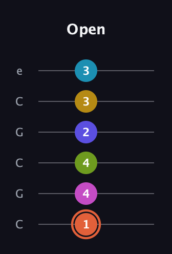 C♯ Half-Diminished 9th Sharp 5th guitar tab — Open (1 4 4 2 3 3) in Open C Tuning (CGCGCE)
