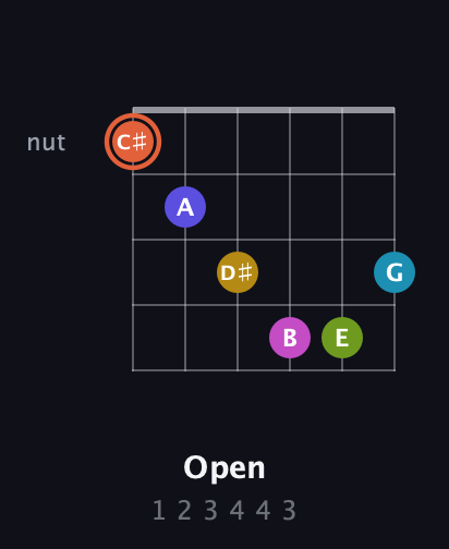 C♯ Half-Diminished 9th Sharp 5th guitar chord — Open (1 2 3 4 4 3) fretboard diagram in Open C Tuning (CGCGCE)
