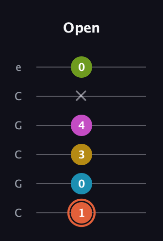 C♯ Half-Diminished 9th guitar tab — Open (1 0 3 4 x 0) in Open C Tuning (CGCGCE)