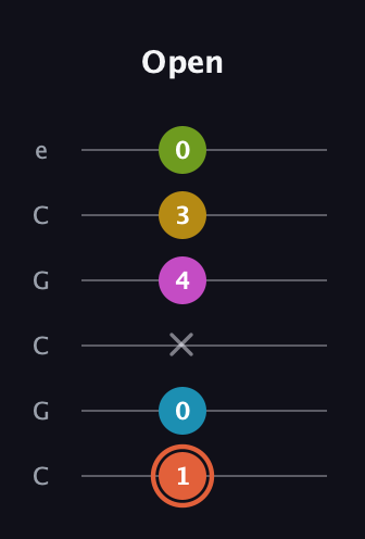 C♯ Half-Diminished 9th guitar tab — Open (1 0 x 4 3 0) in Open C Tuning (CGCGCE)