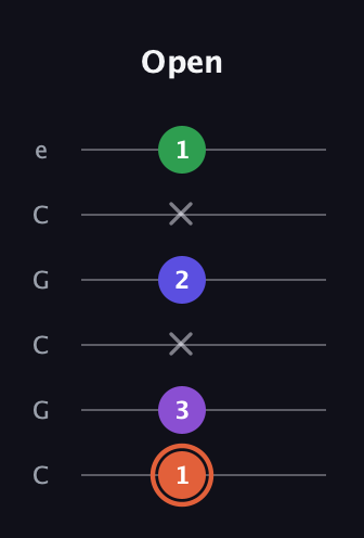 C♯ Major 6th Sharp 5th guitar tab — Open (1 3 x 2 x 1) in Open C Tuning (CGCGCE)