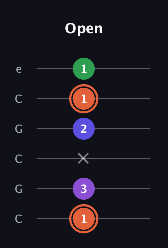 C♯ Major 6th Sharp 5th guitar tab — Open (1 3 x 2 1 1) in Open C Tuning (CGCGCE)
