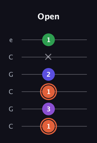 C♯ Major 6th Sharp 5th guitar tab — Open (1 3 1 2 x 1) in Open C Tuning (CGCGCE)