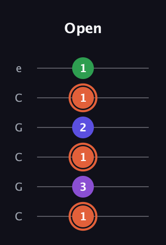 C♯ Major 6th Sharp 5th guitar tab — Open (1 3 1 2 1 1) in Open C Tuning (CGCGCE)