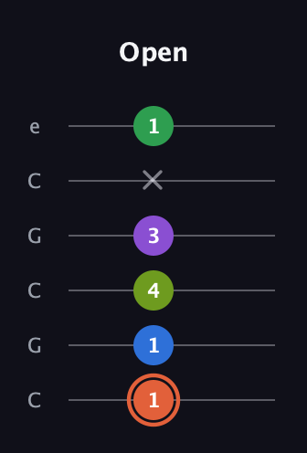 C♯ Major 6th Sharp 9th guitar tab — Open (1 1 4 3 x 1) in Open C Tuning (CGCGCE)