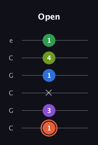 C♯ Major 6th Sharp 9th guitar tab — Open (1 3 x 1 4 1) in Open C Tuning (CGCGCE)
