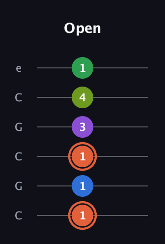 C♯ Major 6th Sharp 9th guitar tab — Open (1 1 1 3 4 1) in Open C Tuning (CGCGCE)