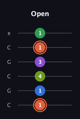 C♯ Major 6th Sharp 9th guitar tab — Open (1 1 4 3 1 1) in Open C Tuning (CGCGCE)