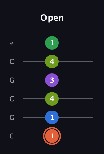C♯ Major 6th Sharp 9th guitar tab — Open (1 1 4 3 4 1) in Open C Tuning (CGCGCE)