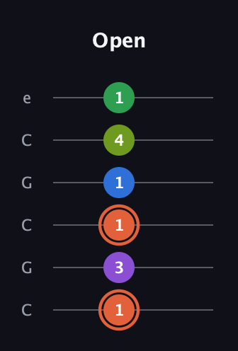 C♯ Major 6th Sharp 9th guitar tab — Open (1 3 1 1 4 1) in Open C Tuning (CGCGCE)