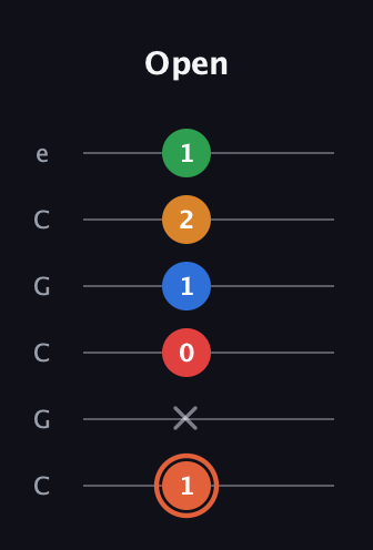 C♯ Major 7th Flat 9th guitar tab — Open (1 x 0 1 2 1) in Open C Tuning (CGCGCE)