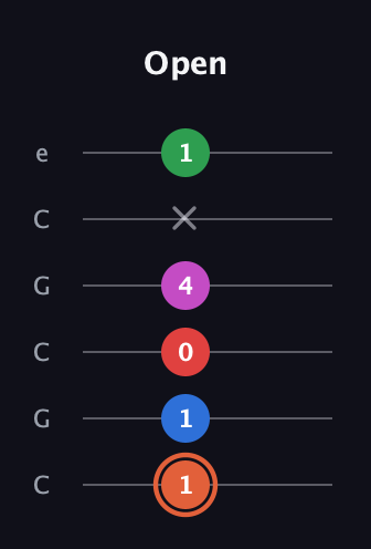 C♯ Major 7th Sharp 13th guitar tab — Open (1 1 0 4 x 1) in Open C Tuning (CGCGCE)
